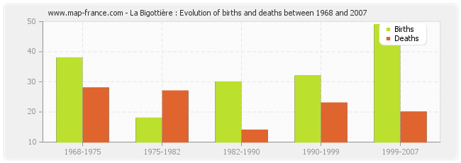 La Bigottière : Evolution of births and deaths between 1968 and 2007
